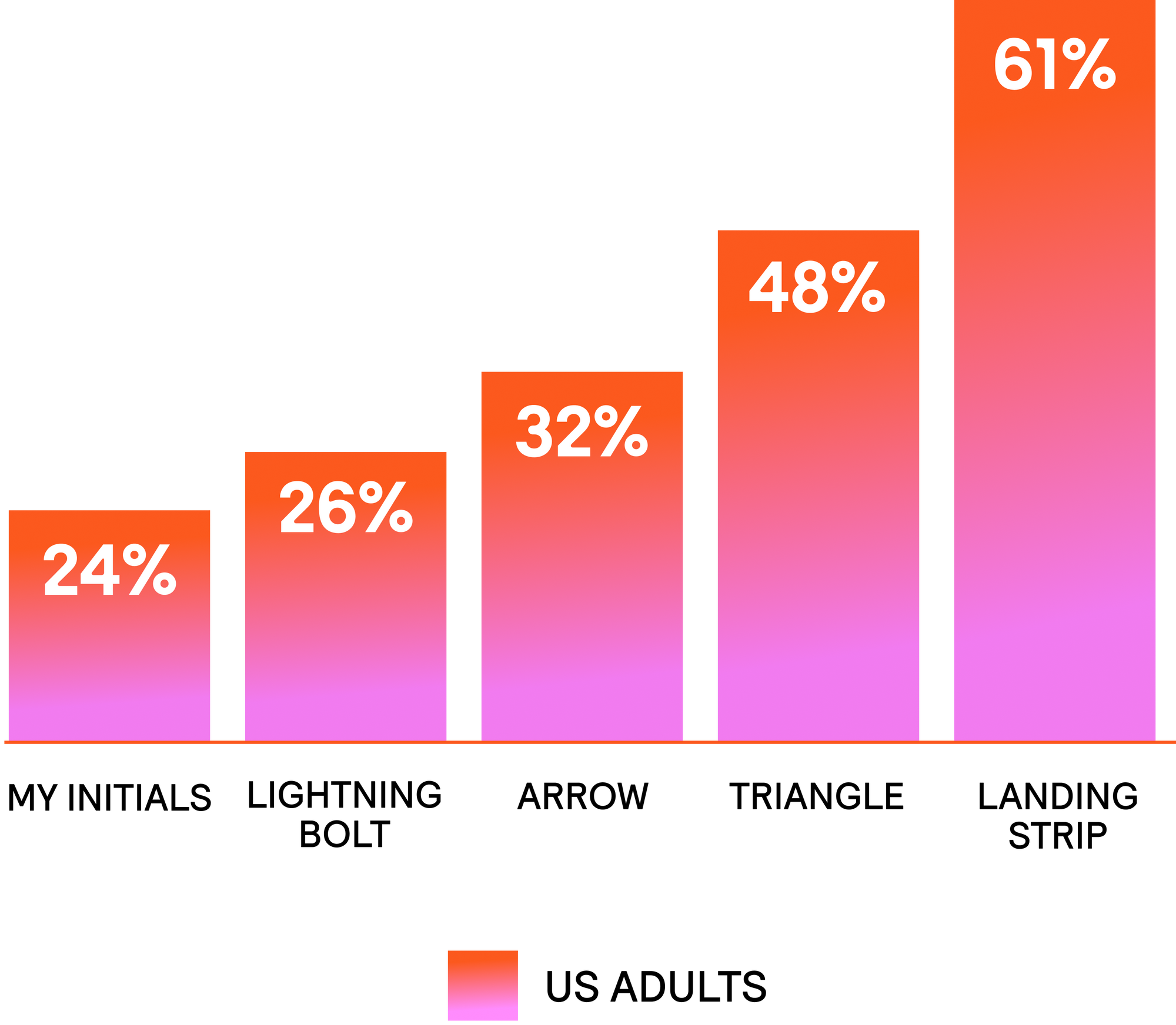 Orange bar chart with six ascending bars showing percentages: 24%, 26%, 32%, 48%, 61%. Positive growth data visualization.