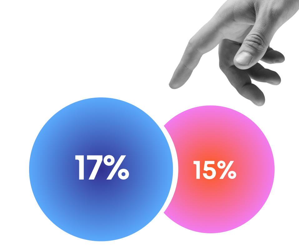 Two overlapping circles with percentages, 17% in blue and 15% in pink, with a hand pointing toward the pink circle.
