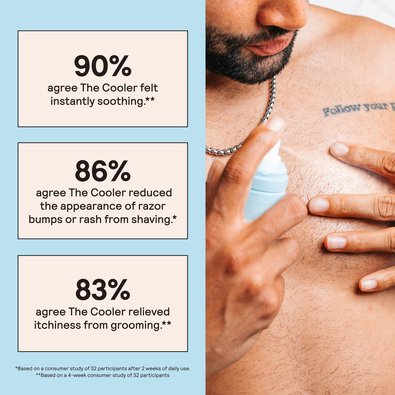 Man applying cooling gel to chest with text highlighting 90% soothing, 86% reduced razor bumps, 83% richness relief from grooming.